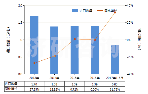 2013-2017年6月中國其他季銨鹽及季銨堿(HS29239000)進(jìn)口量及增速統(tǒng)計(jì)